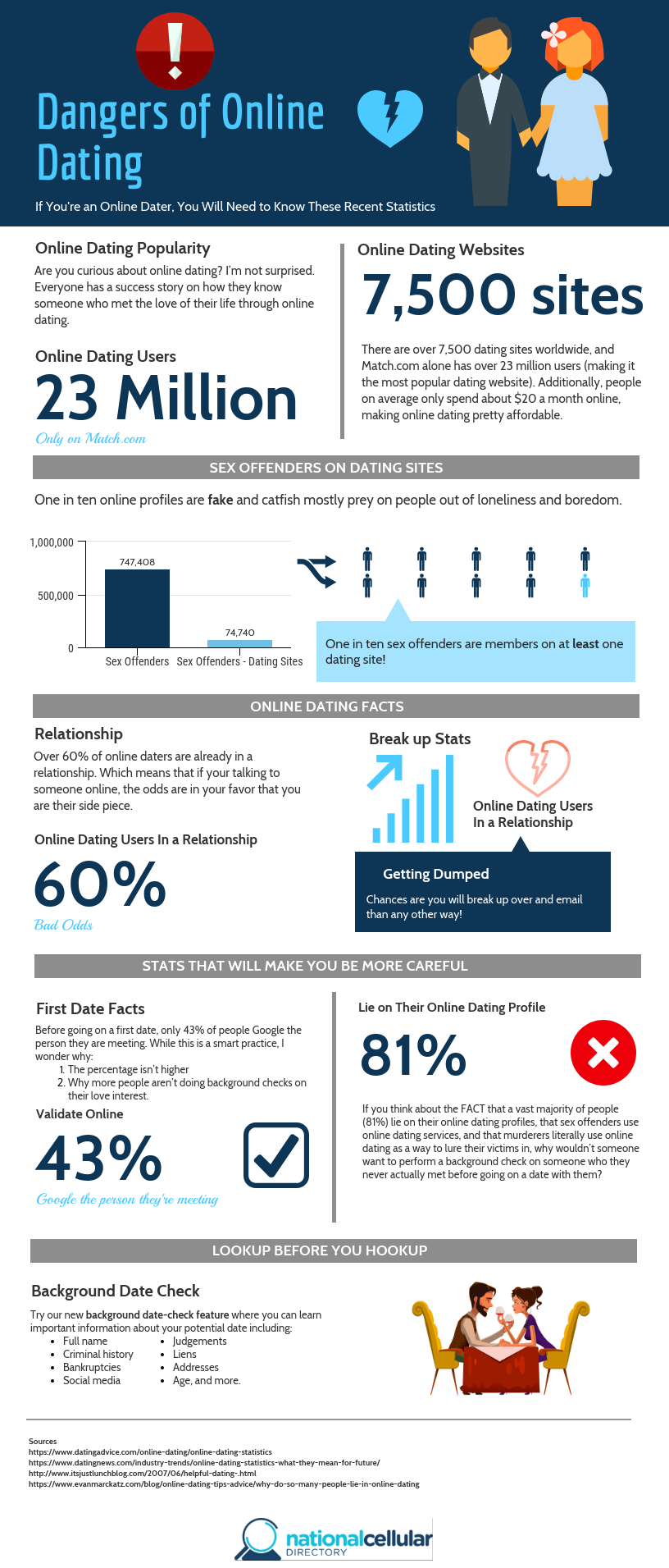 Dangers Of Online Dating Infographic Dangers Of Online Dating Infographic