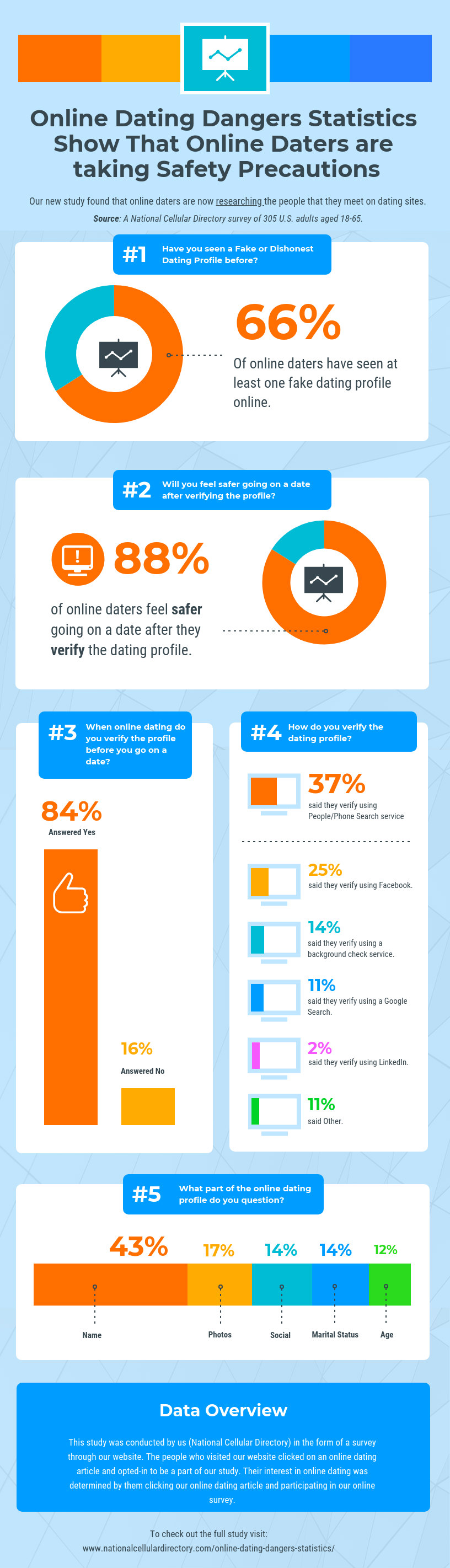 online dating percentages